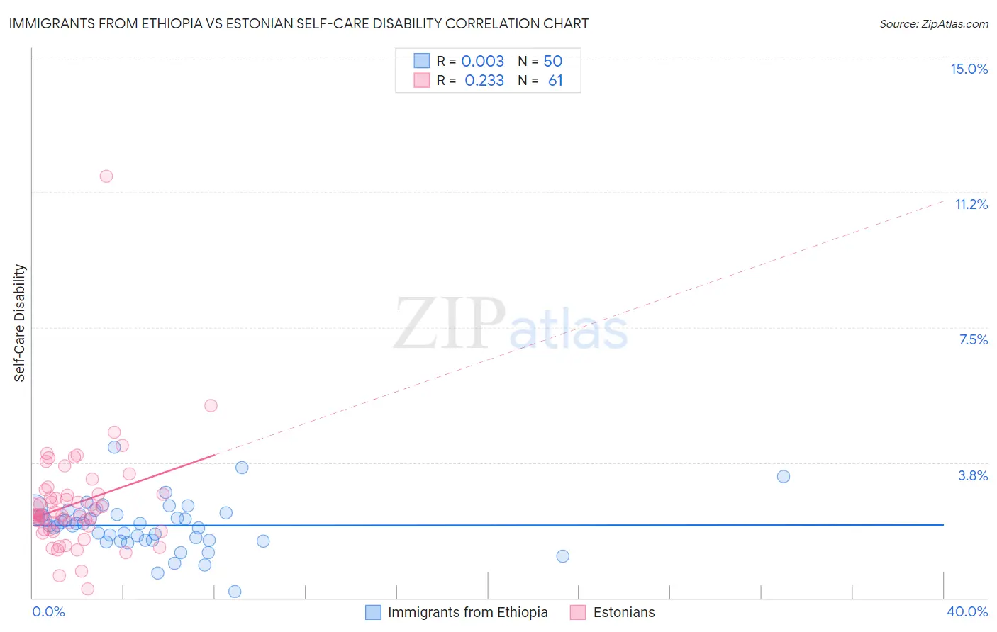 Immigrants from Ethiopia vs Estonian Self-Care Disability