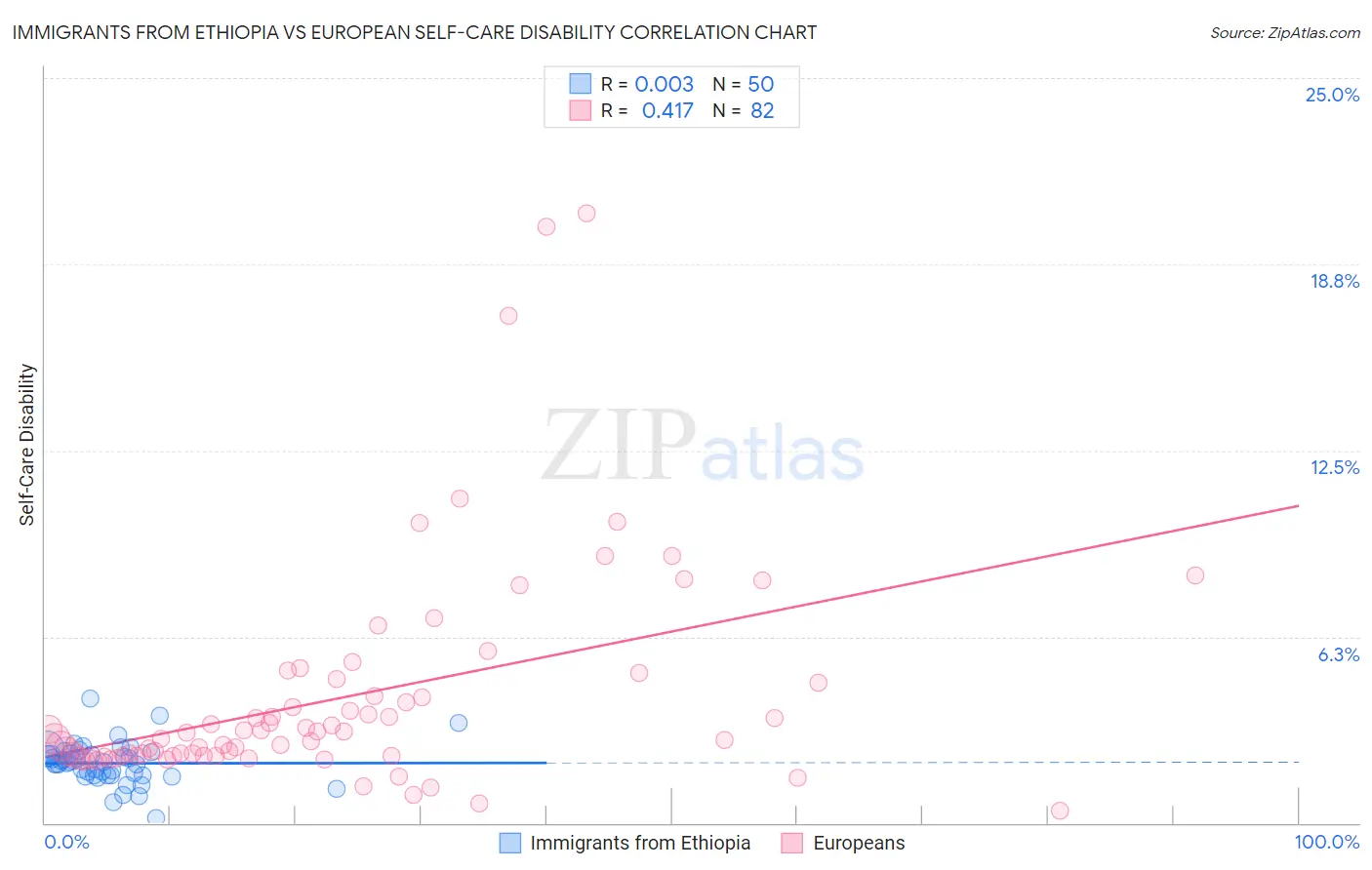 Immigrants from Ethiopia vs European Self-Care Disability