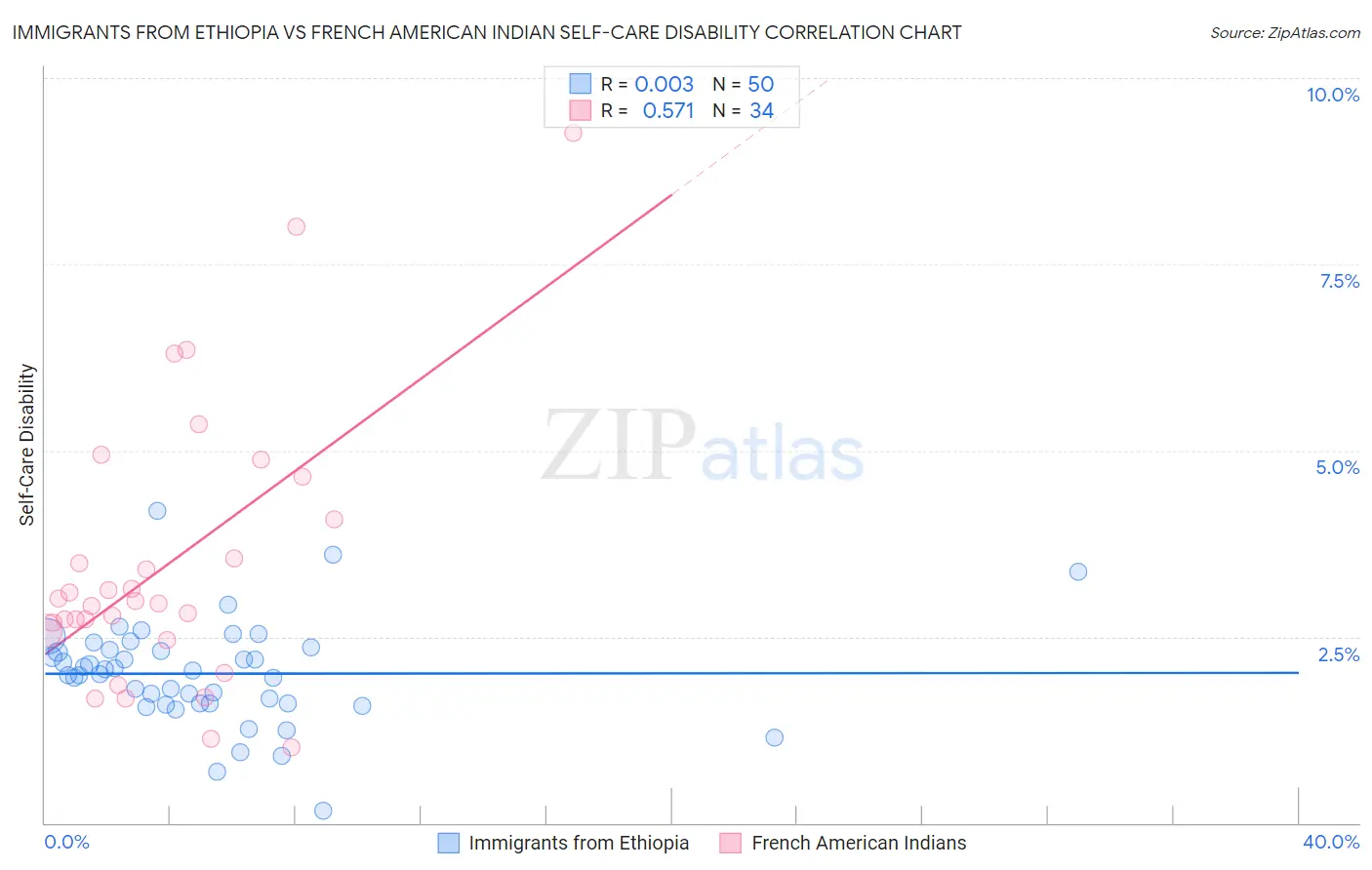 Immigrants from Ethiopia vs French American Indian Self-Care Disability