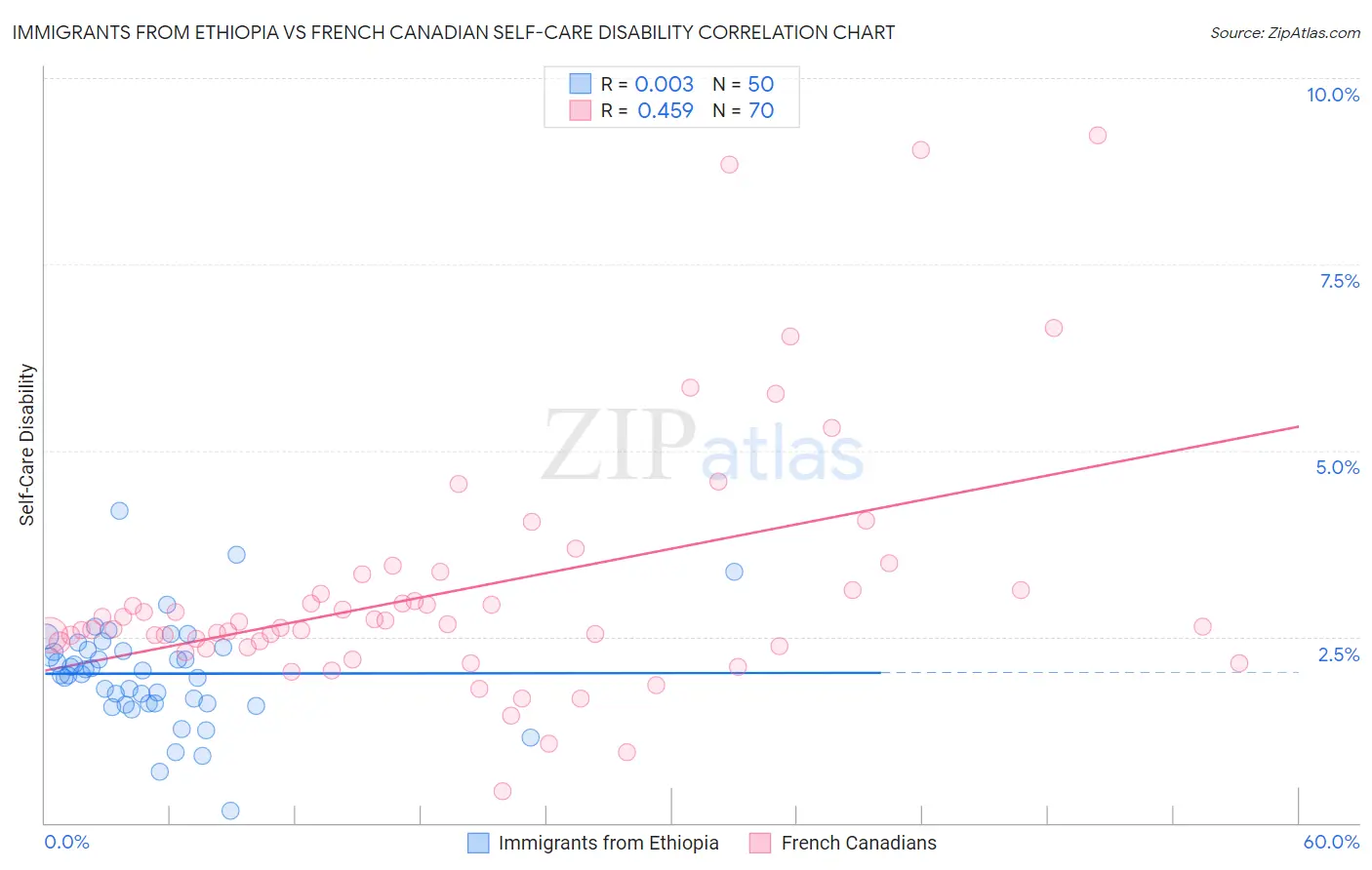 Immigrants from Ethiopia vs French Canadian Self-Care Disability