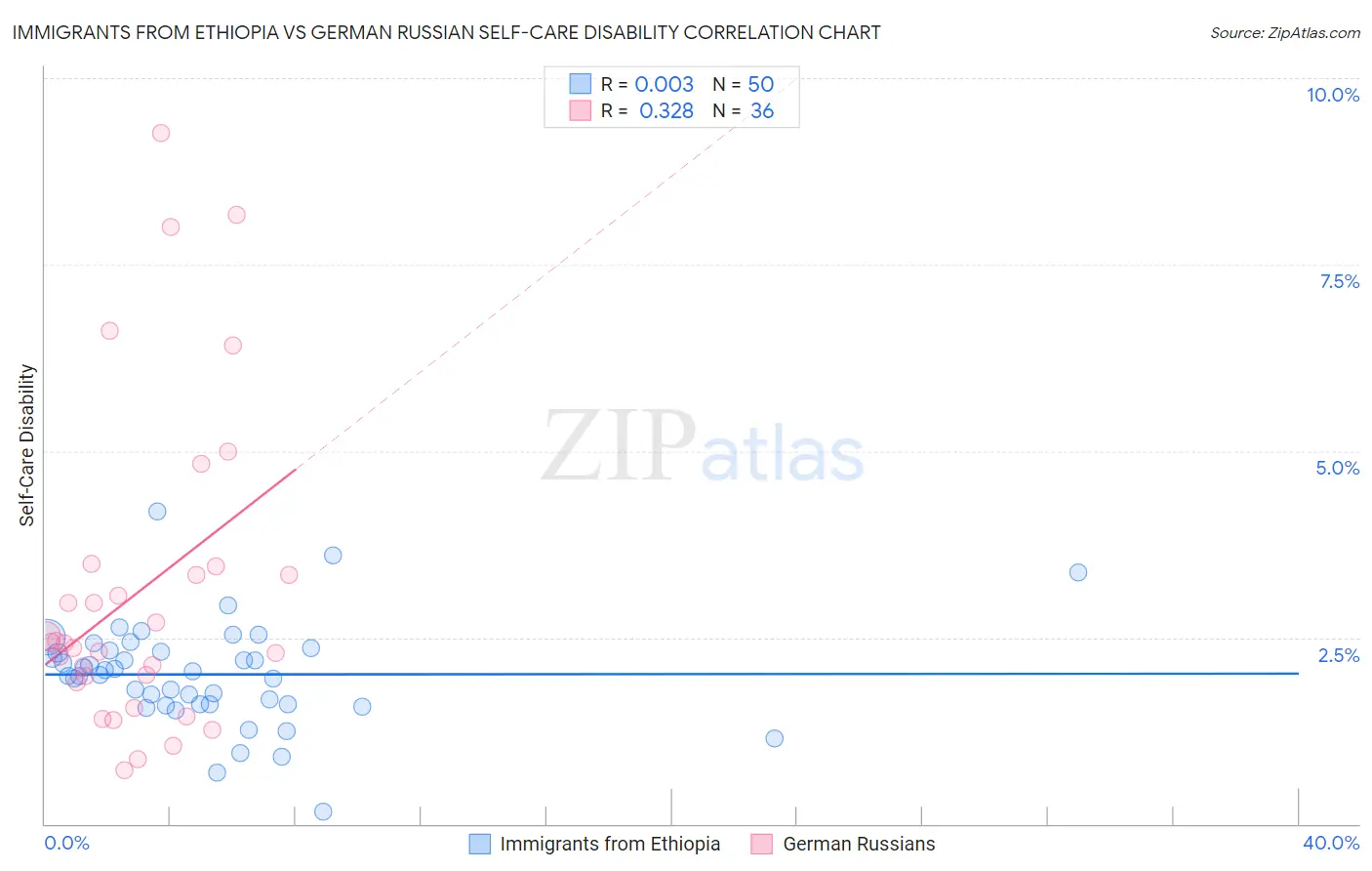 Immigrants from Ethiopia vs German Russian Self-Care Disability