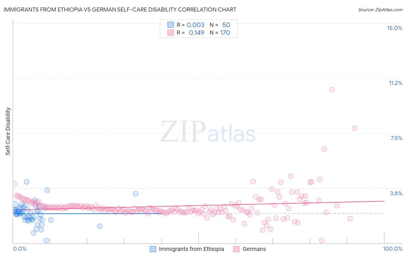 Immigrants from Ethiopia vs German Self-Care Disability