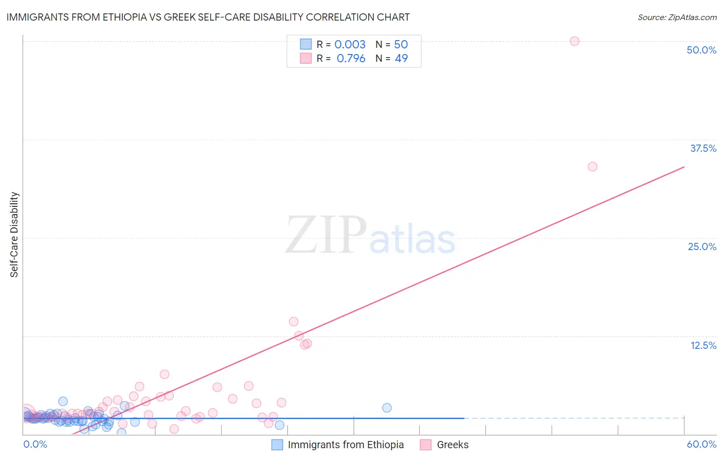 Immigrants from Ethiopia vs Greek Self-Care Disability