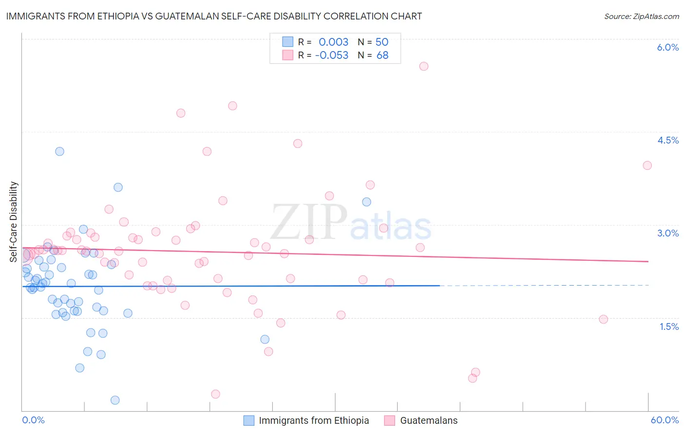 Immigrants from Ethiopia vs Guatemalan Self-Care Disability