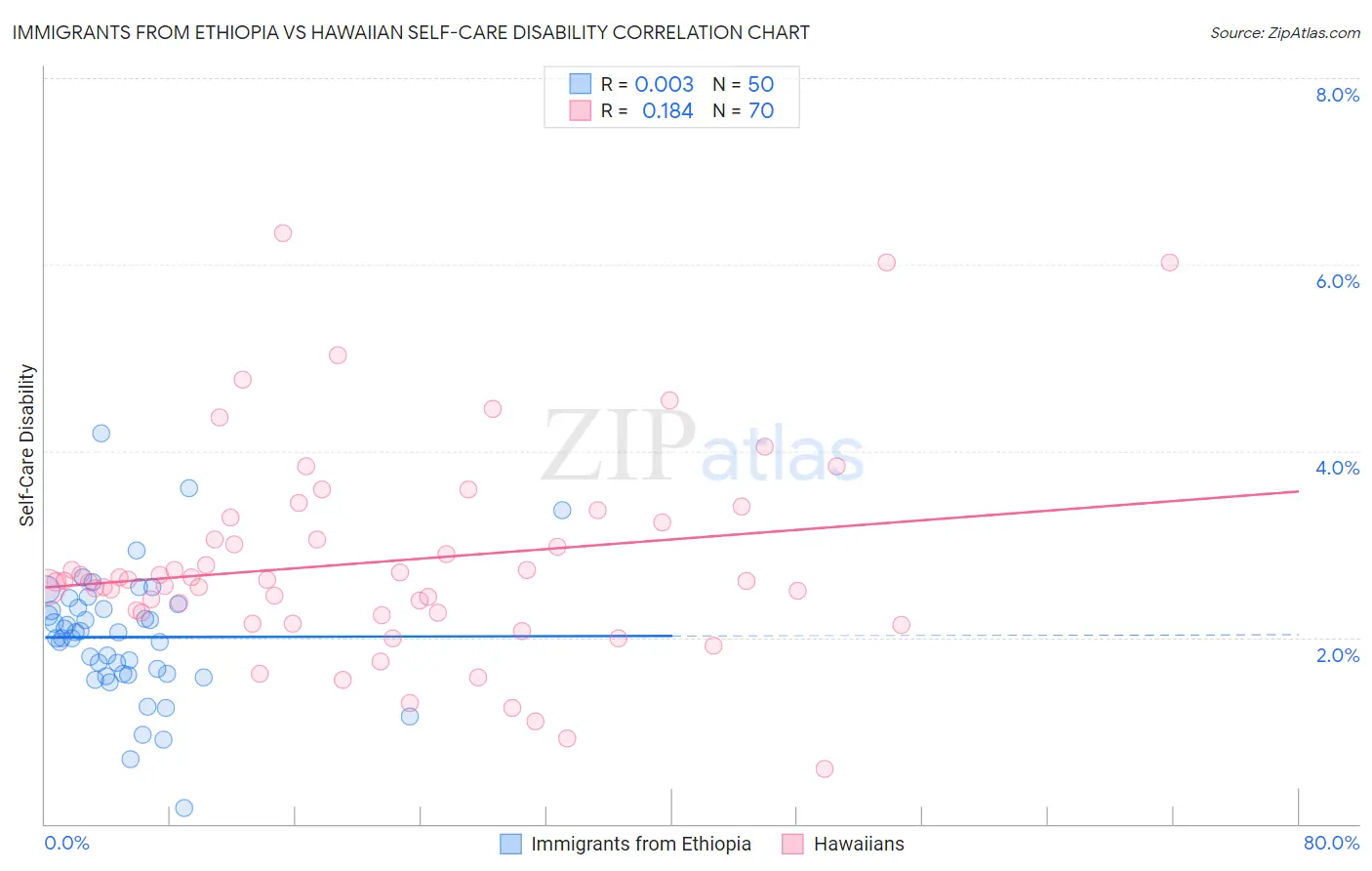 Immigrants from Ethiopia vs Hawaiian Self-Care Disability