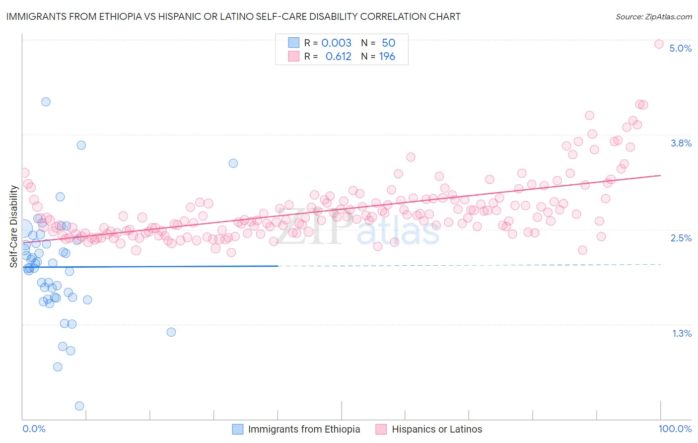 Immigrants from Ethiopia vs Hispanic or Latino Self-Care Disability