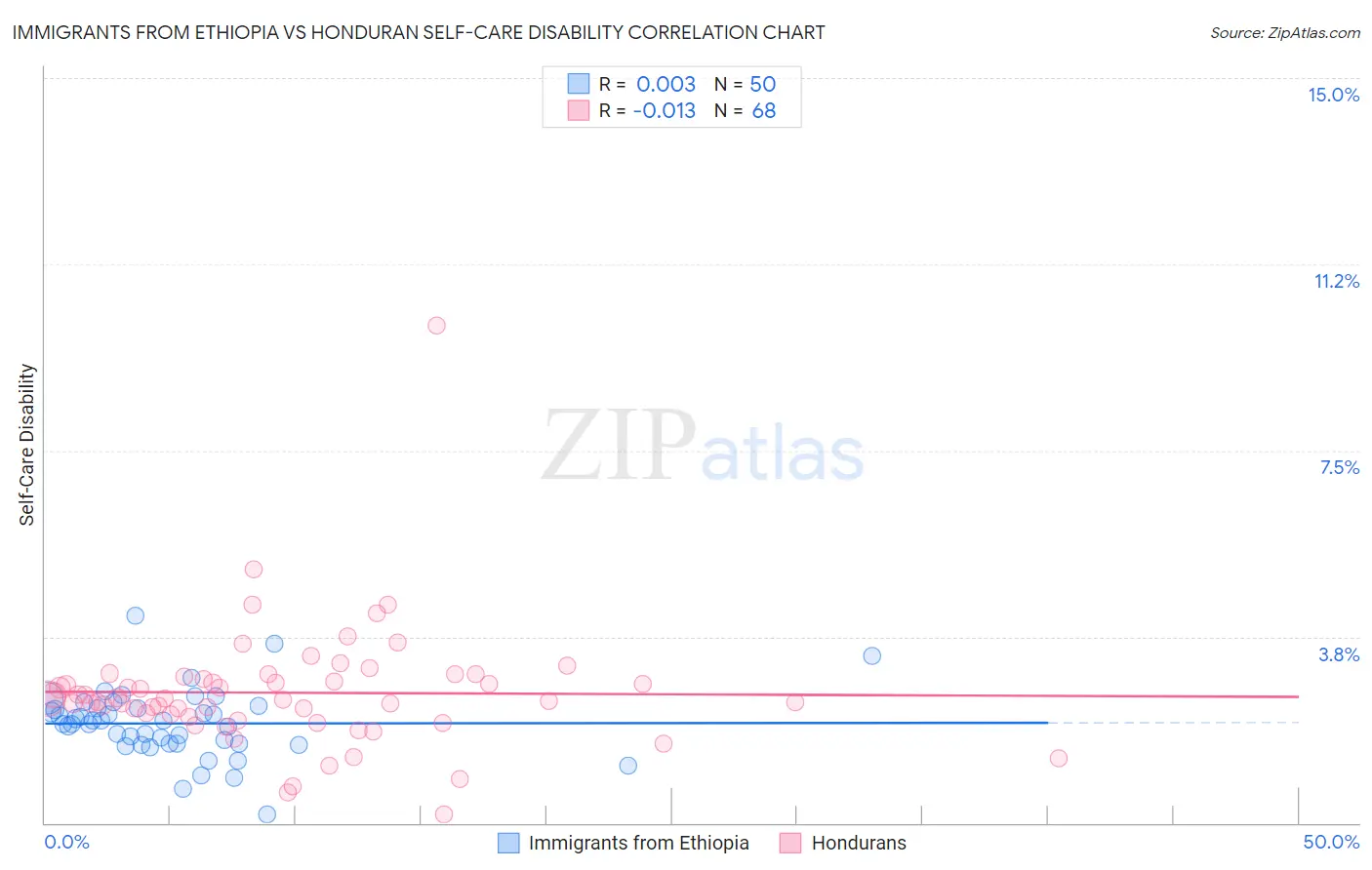 Immigrants from Ethiopia vs Honduran Self-Care Disability