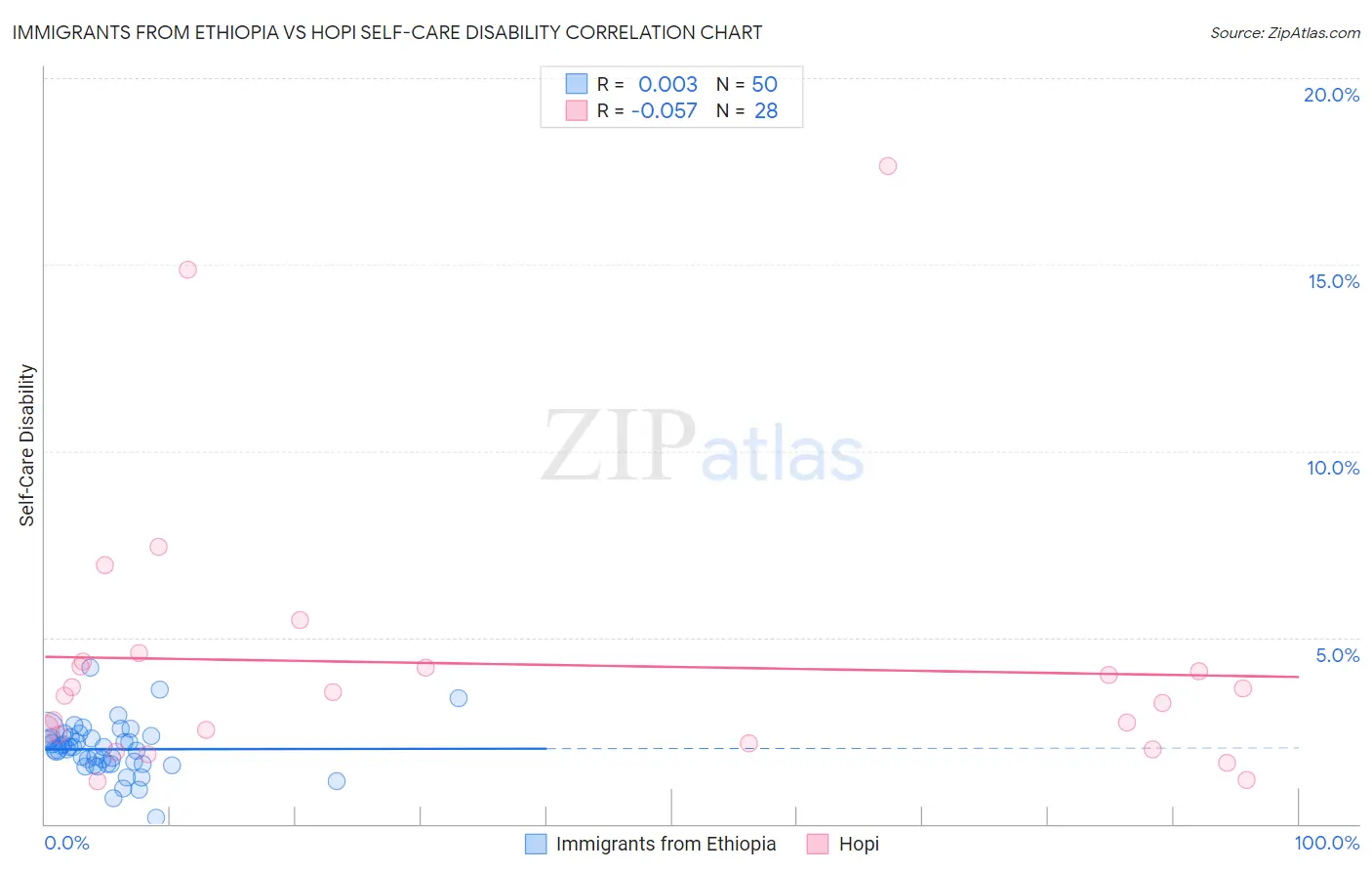 Immigrants from Ethiopia vs Hopi Self-Care Disability