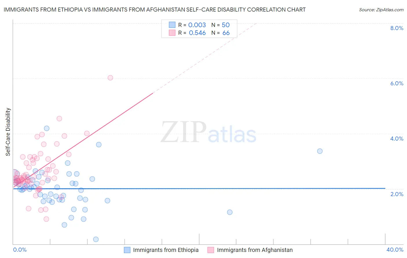 Immigrants from Ethiopia vs Immigrants from Afghanistan Self-Care Disability
