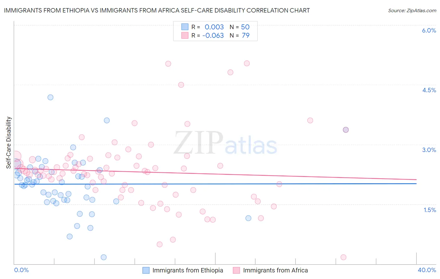 Immigrants from Ethiopia vs Immigrants from Africa Self-Care Disability