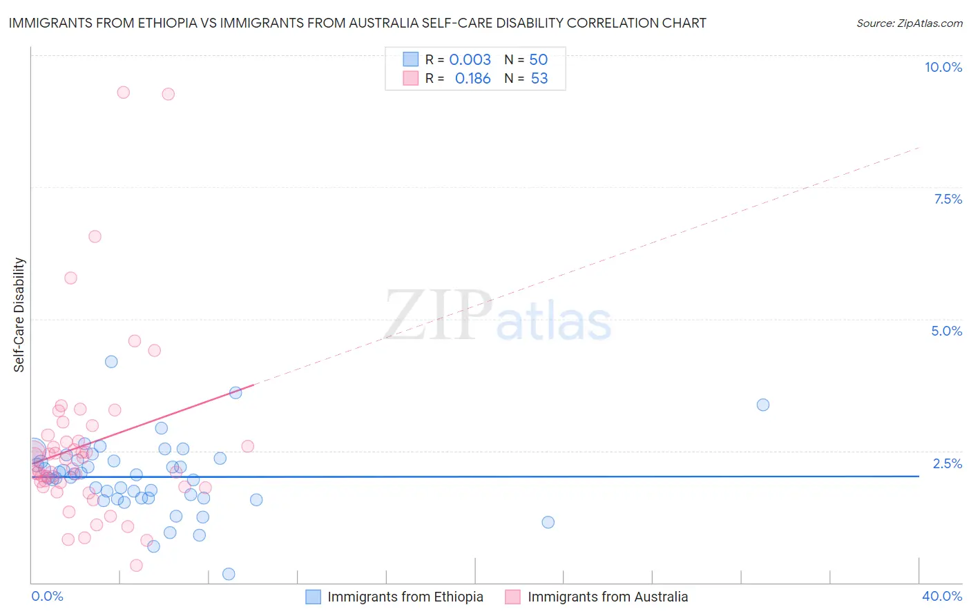 Immigrants from Ethiopia vs Immigrants from Australia Self-Care Disability