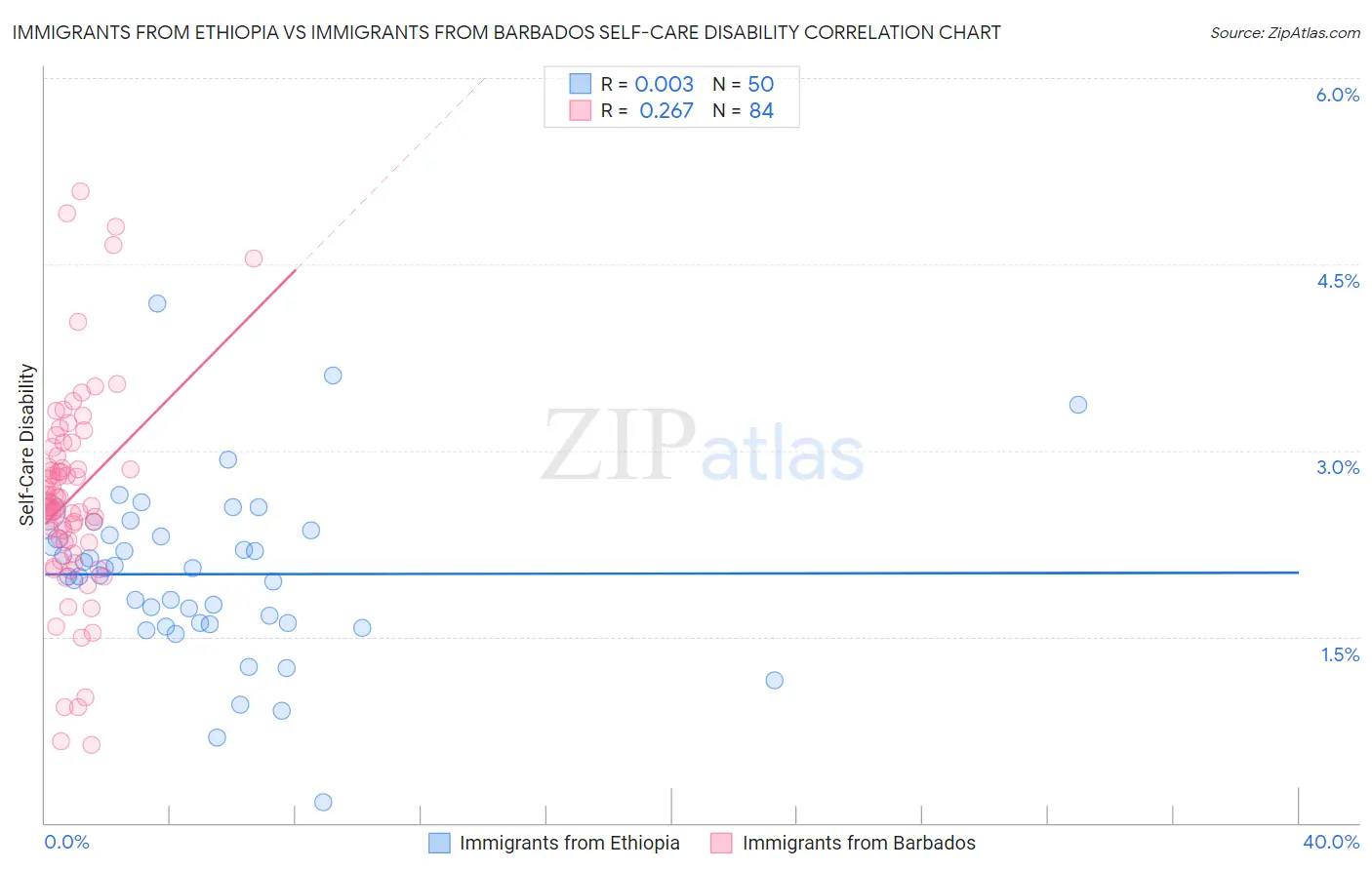 Immigrants from Ethiopia vs Immigrants from Barbados Self-Care Disability