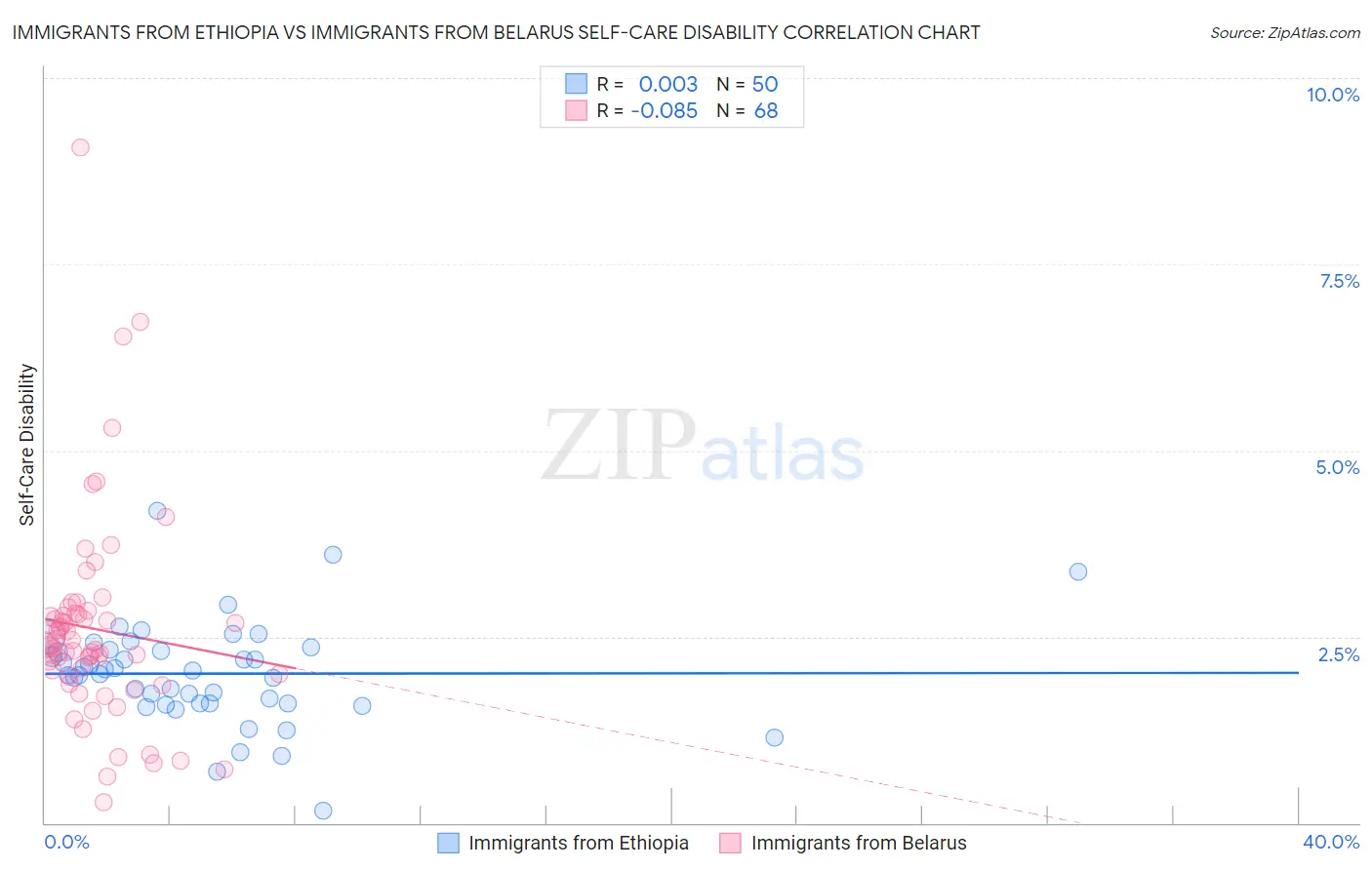 Immigrants from Ethiopia vs Immigrants from Belarus Self-Care Disability
