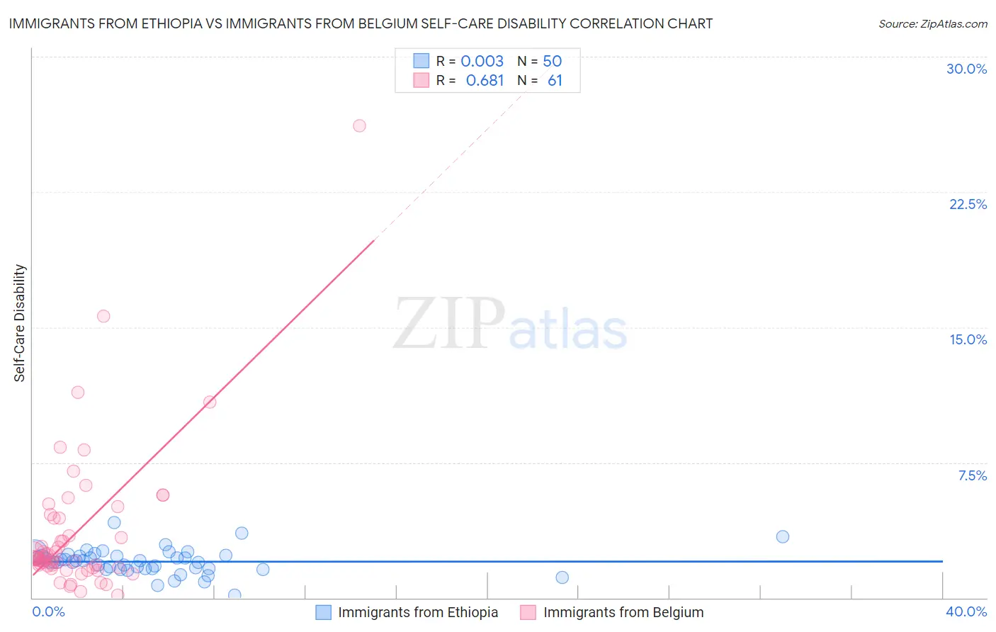 Immigrants from Ethiopia vs Immigrants from Belgium Self-Care Disability