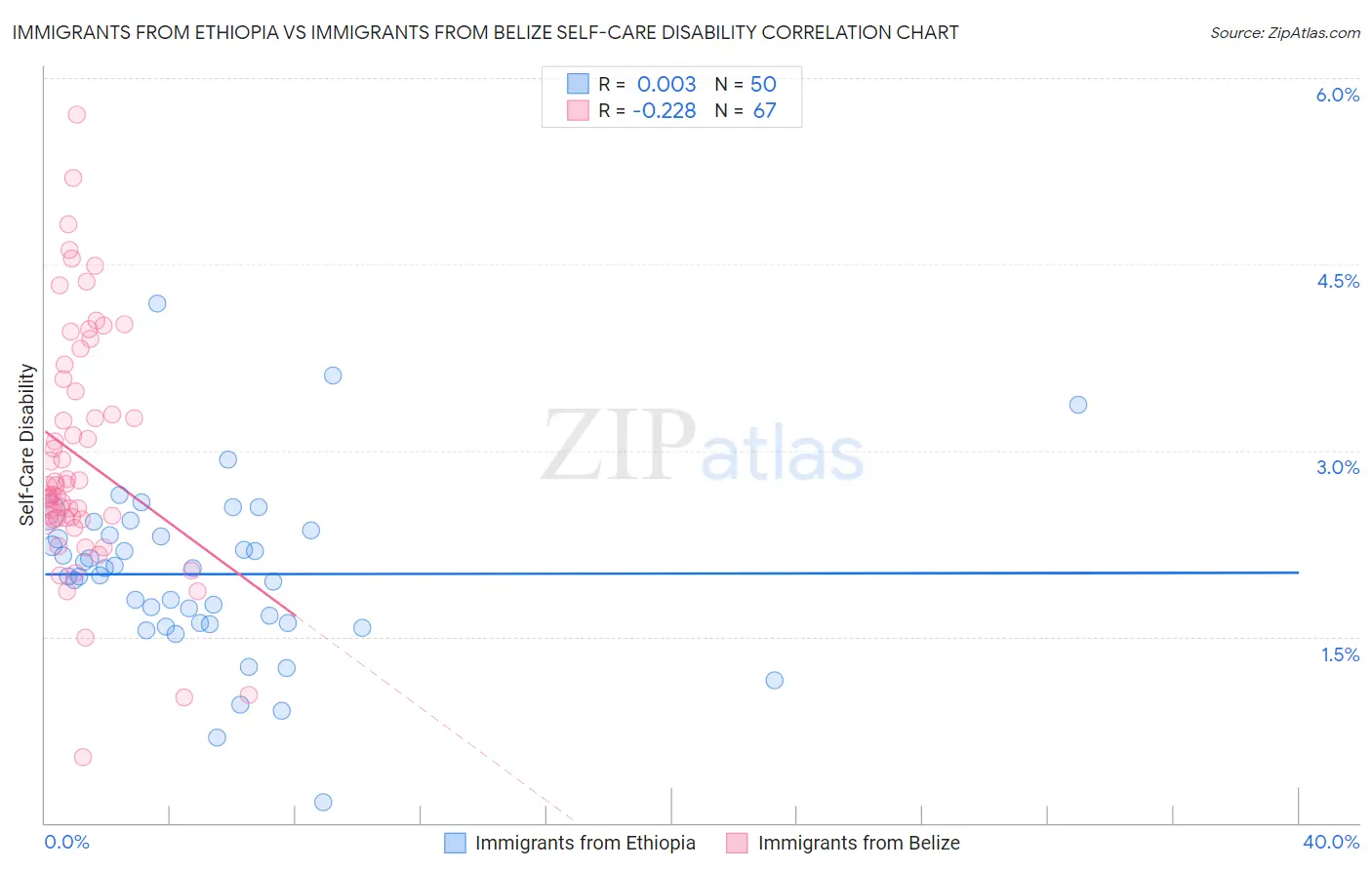 Immigrants from Ethiopia vs Immigrants from Belize Self-Care Disability