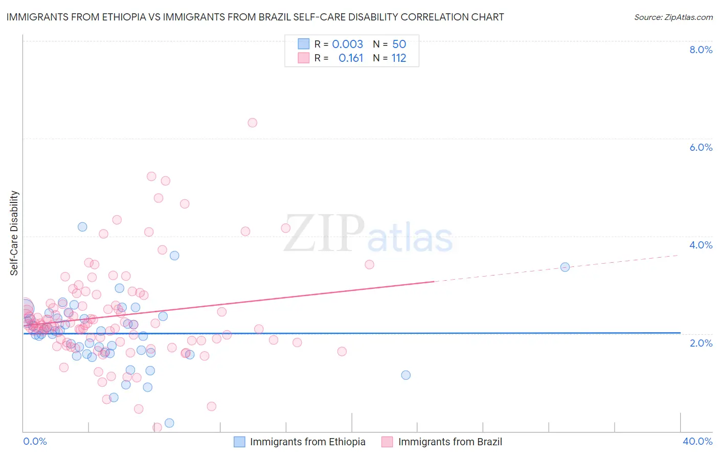 Immigrants from Ethiopia vs Immigrants from Brazil Self-Care Disability