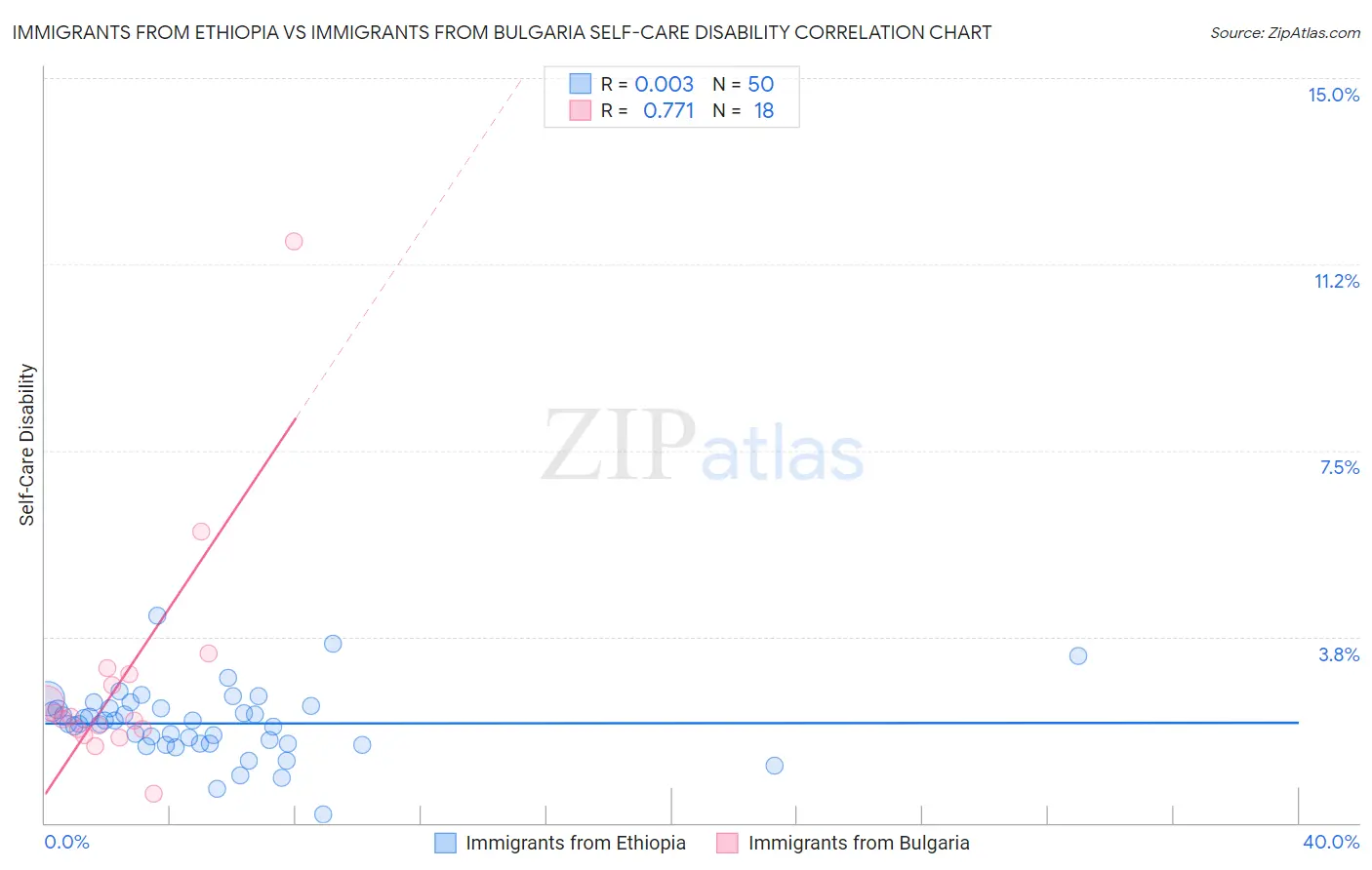 Immigrants from Ethiopia vs Immigrants from Bulgaria Self-Care Disability