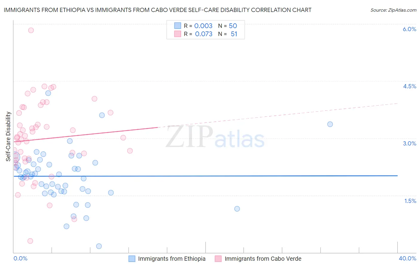 Immigrants from Ethiopia vs Immigrants from Cabo Verde Self-Care Disability