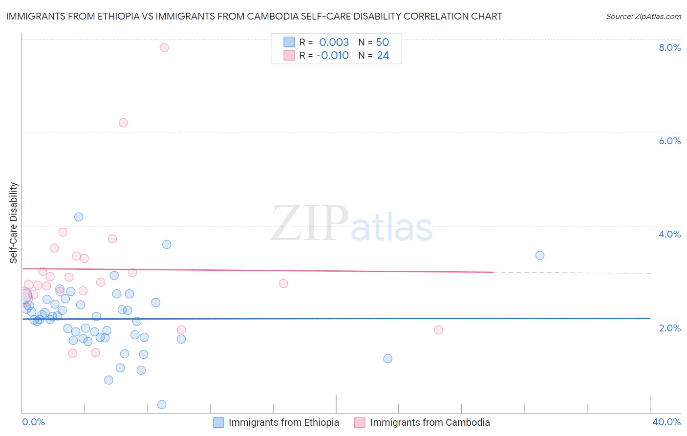 Immigrants from Ethiopia vs Immigrants from Cambodia Self-Care Disability