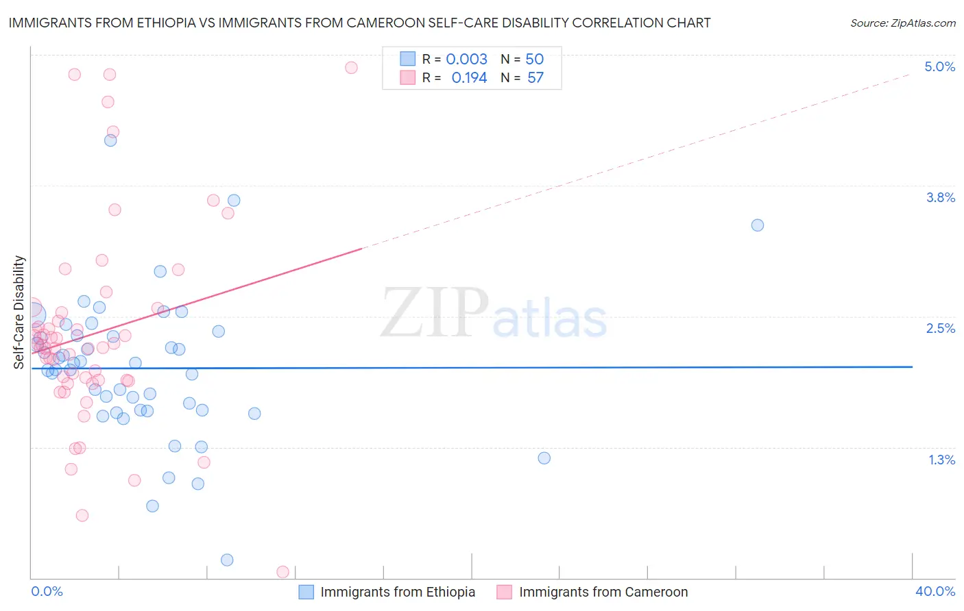 Immigrants from Ethiopia vs Immigrants from Cameroon Self-Care Disability