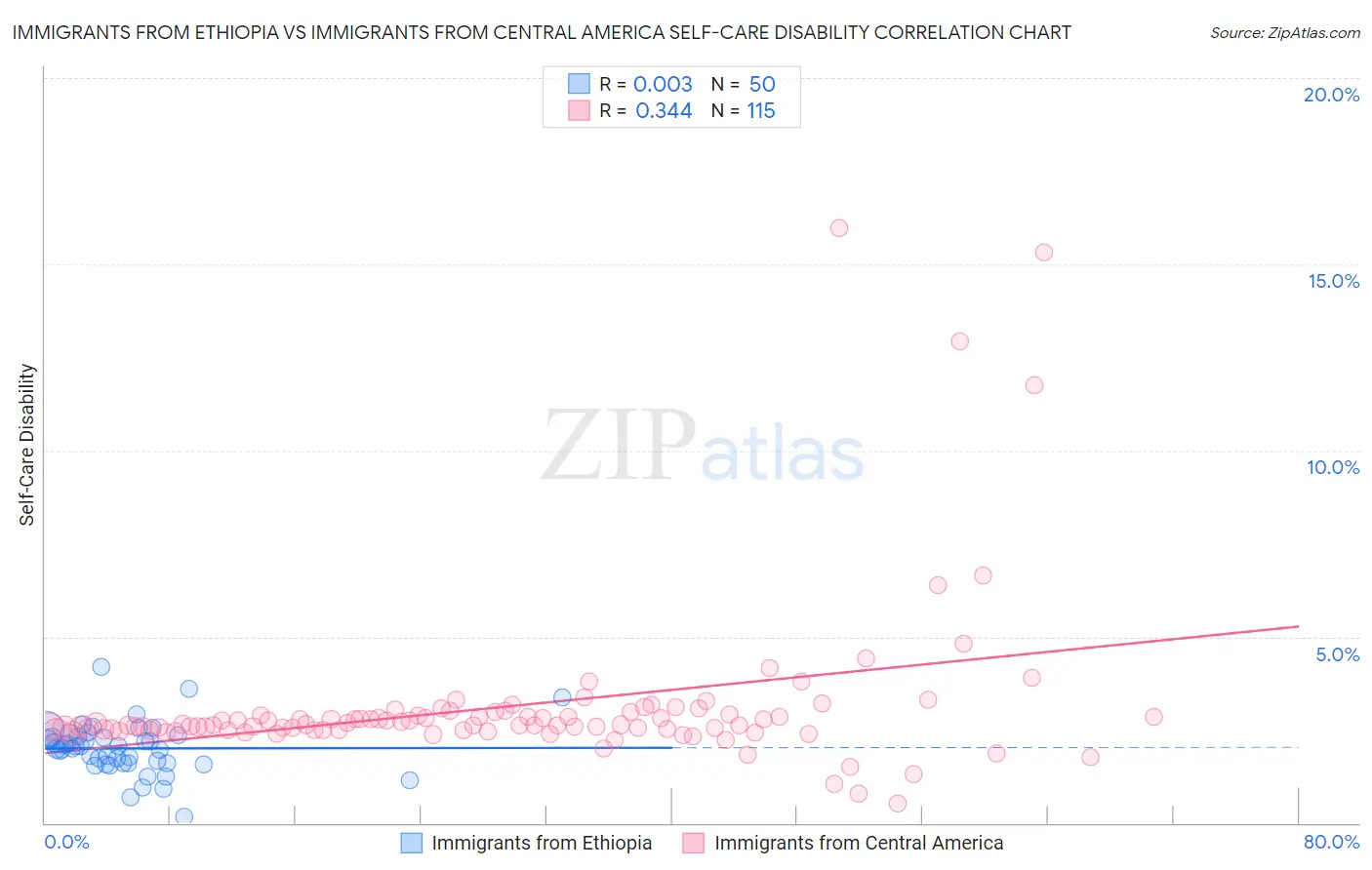 Immigrants from Ethiopia vs Immigrants from Central America Self-Care Disability