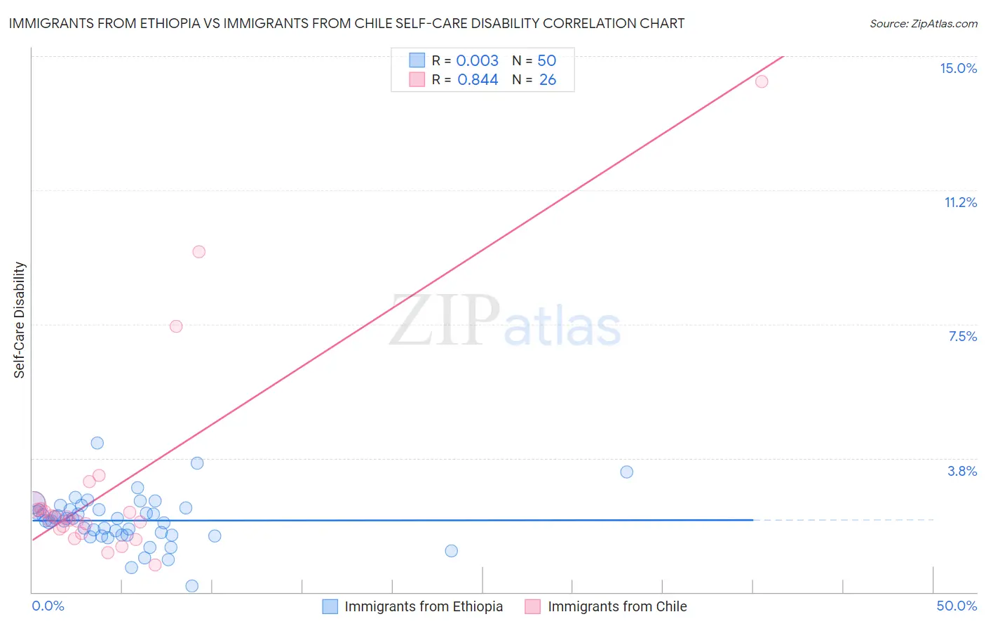 Immigrants from Ethiopia vs Immigrants from Chile Self-Care Disability