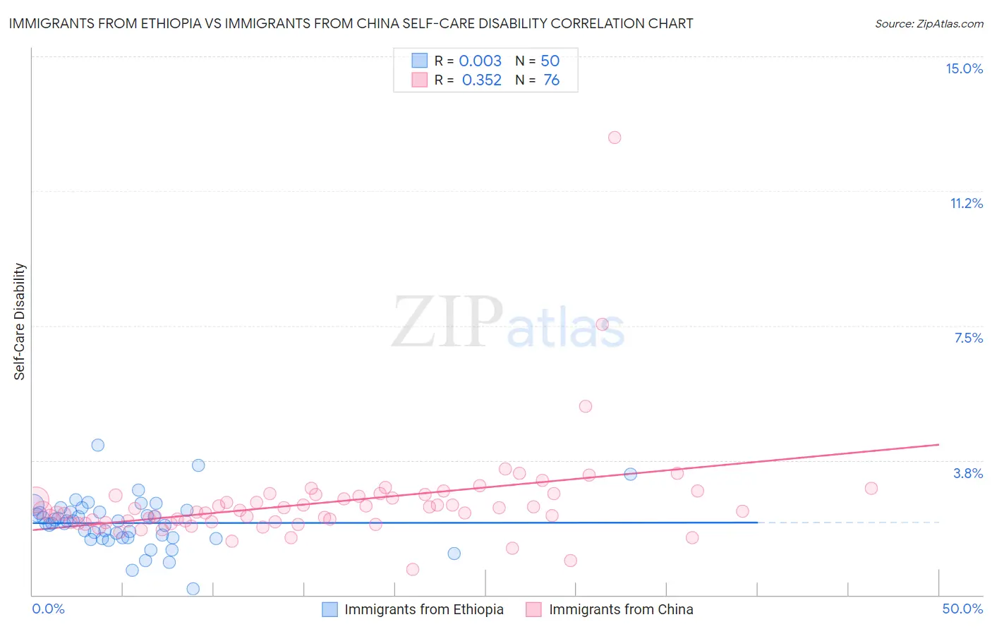 Immigrants from Ethiopia vs Immigrants from China Self-Care Disability