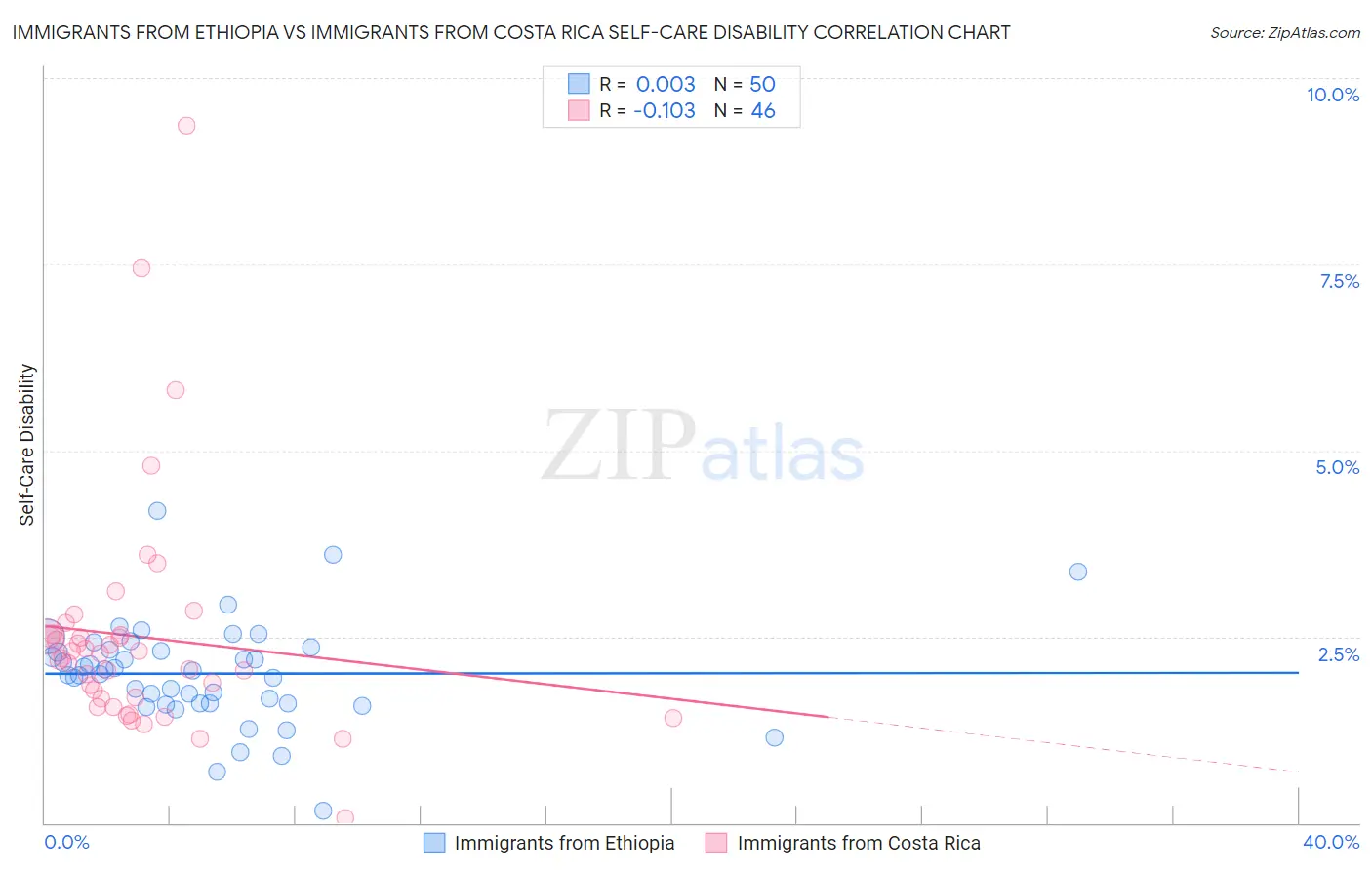 Immigrants from Ethiopia vs Immigrants from Costa Rica Self-Care Disability