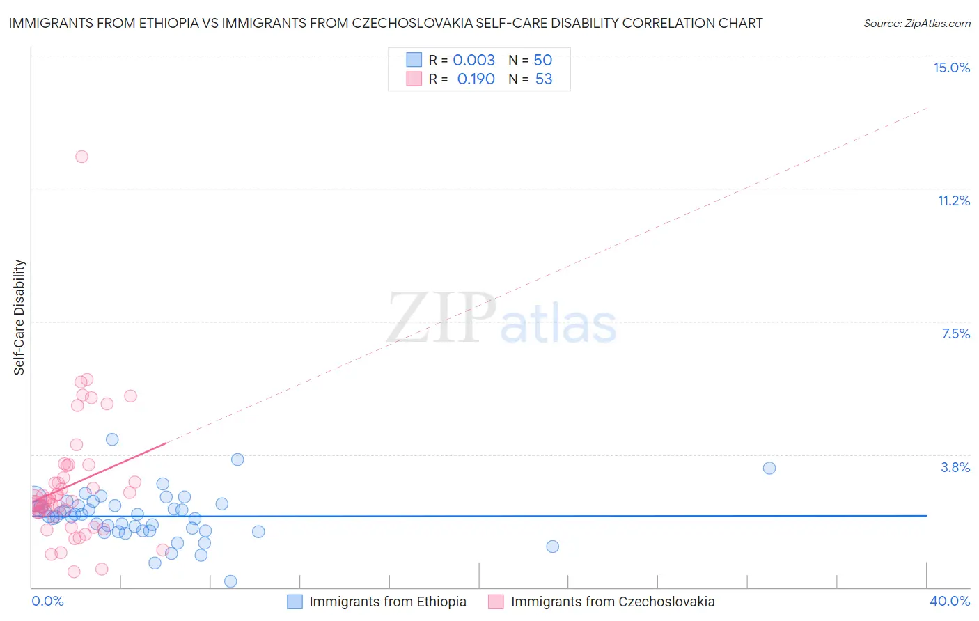 Immigrants from Ethiopia vs Immigrants from Czechoslovakia Self-Care Disability