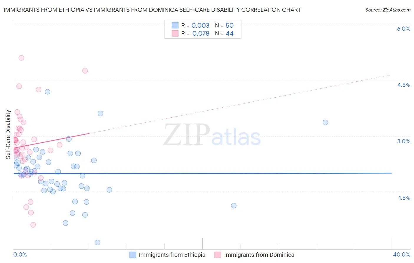 Immigrants from Ethiopia vs Immigrants from Dominica Self-Care Disability