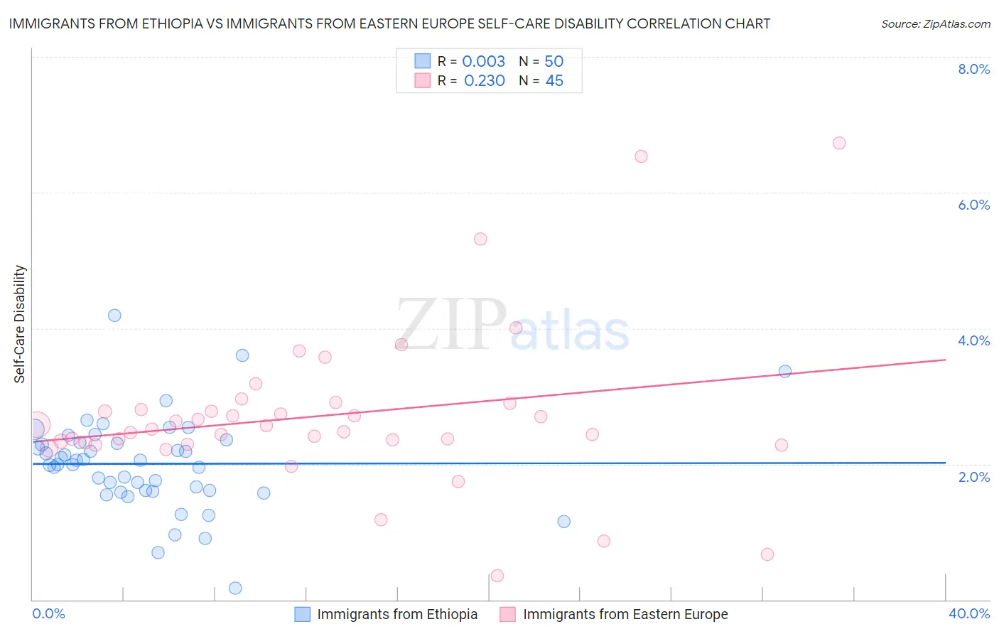 Immigrants from Ethiopia vs Immigrants from Eastern Europe Self-Care Disability