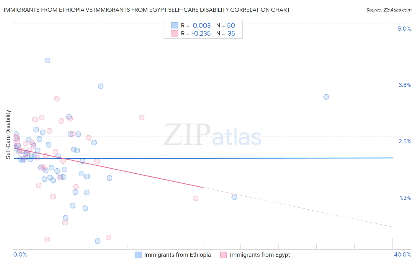 Immigrants from Ethiopia vs Immigrants from Egypt Self-Care Disability