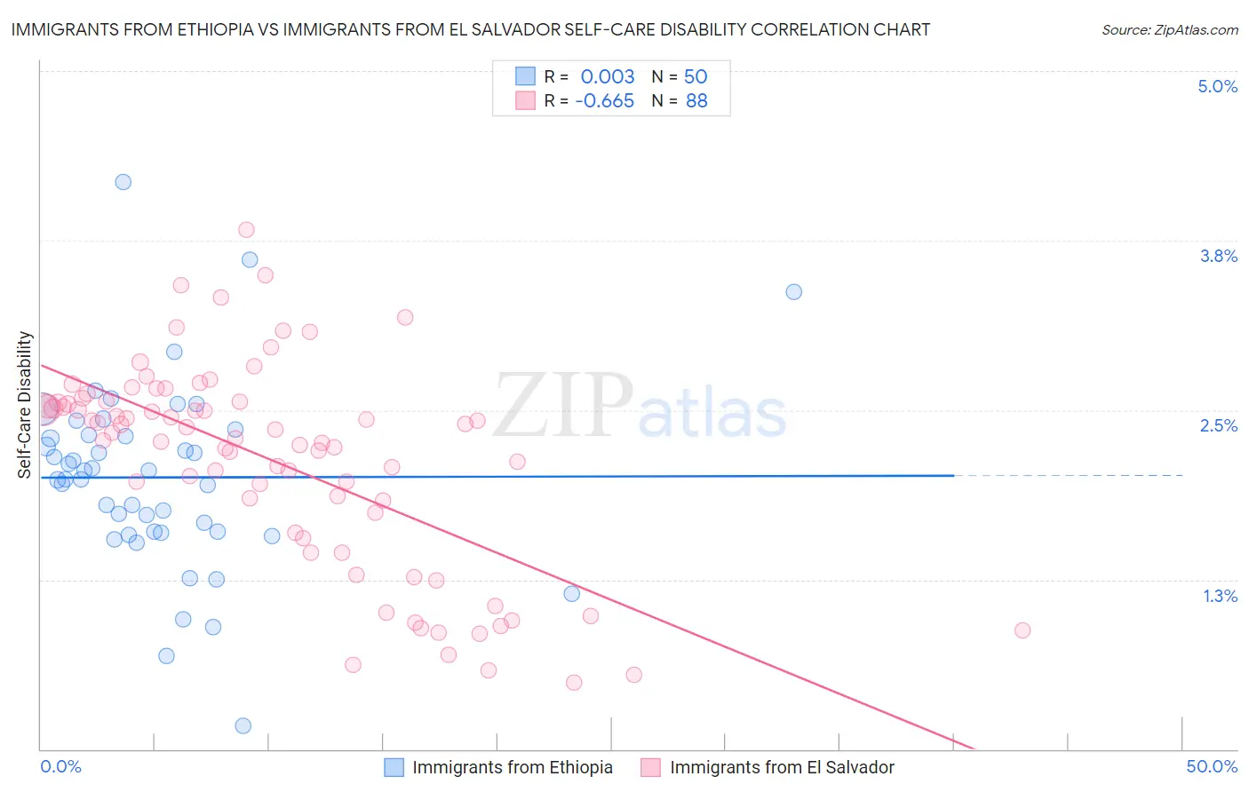 Immigrants from Ethiopia vs Immigrants from El Salvador Self-Care Disability