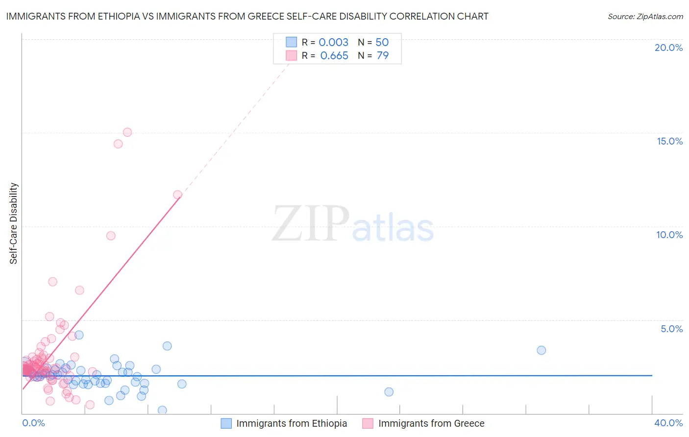Immigrants from Ethiopia vs Immigrants from Greece Self-Care Disability