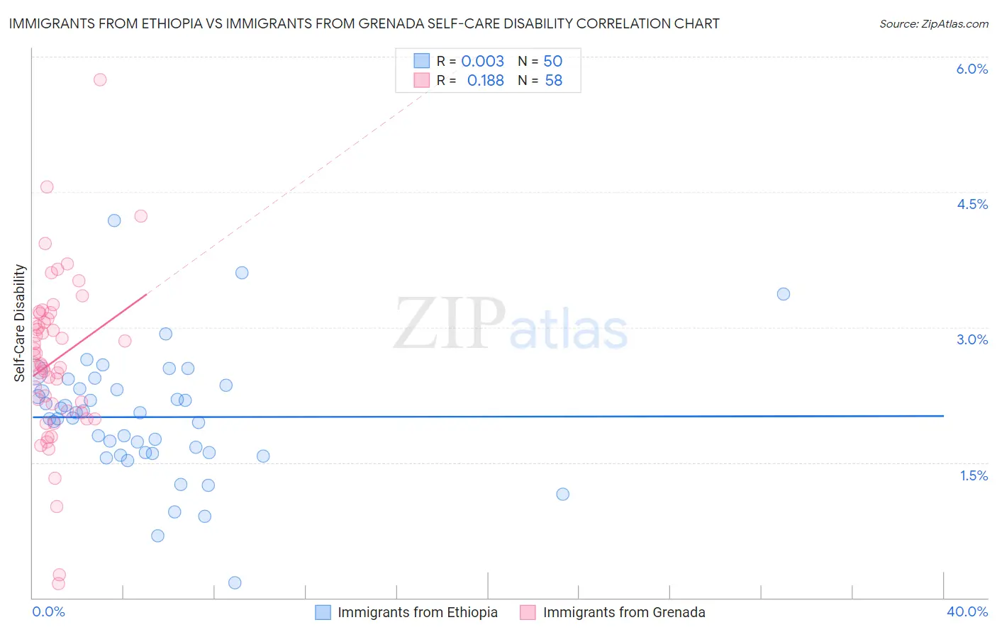 Immigrants from Ethiopia vs Immigrants from Grenada Self-Care Disability