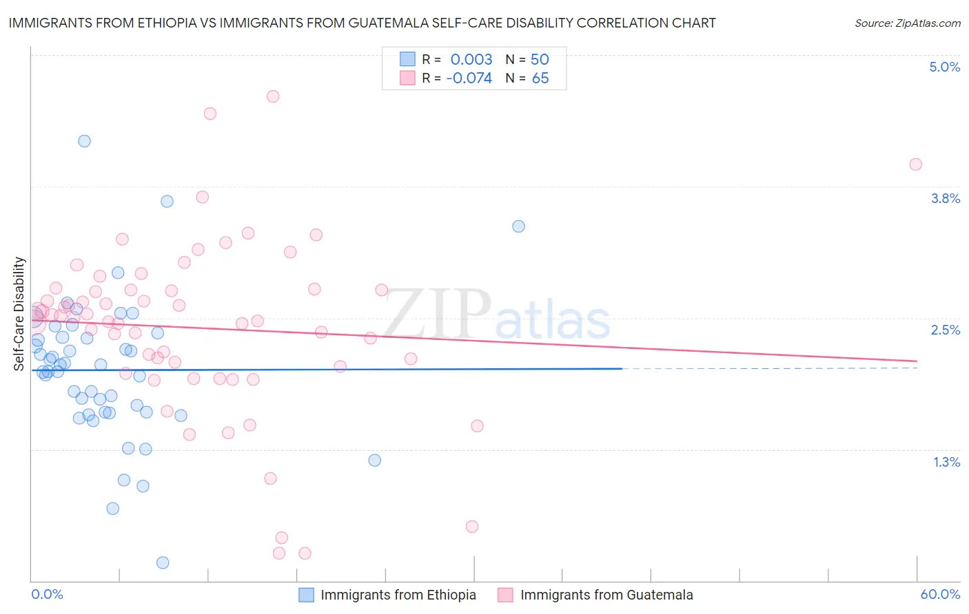 Immigrants from Ethiopia vs Immigrants from Guatemala Self-Care Disability