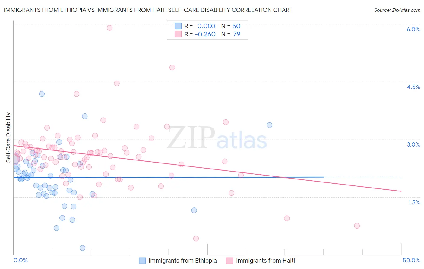 Immigrants from Ethiopia vs Immigrants from Haiti Self-Care Disability