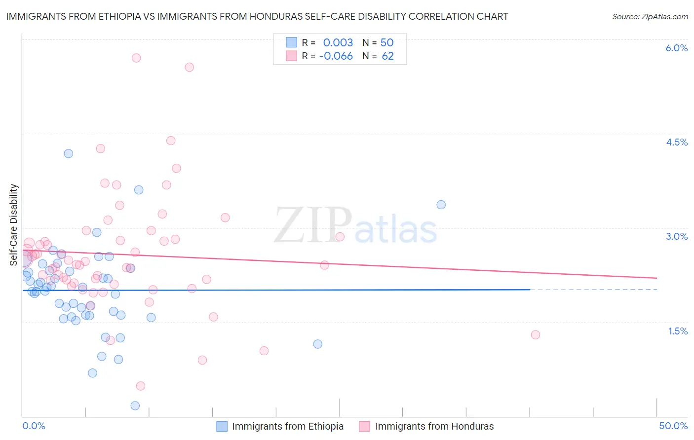 Immigrants from Ethiopia vs Immigrants from Honduras Self-Care Disability