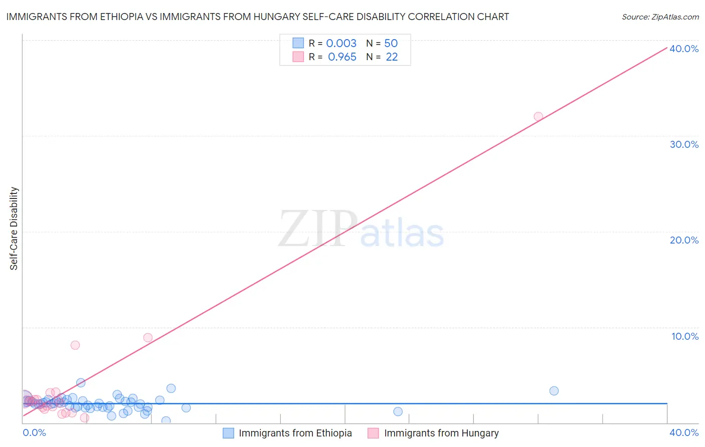 Immigrants from Ethiopia vs Immigrants from Hungary Self-Care Disability