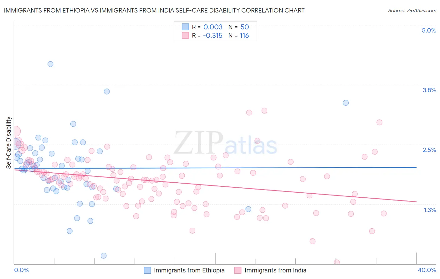 Immigrants from Ethiopia vs Immigrants from India Self-Care Disability