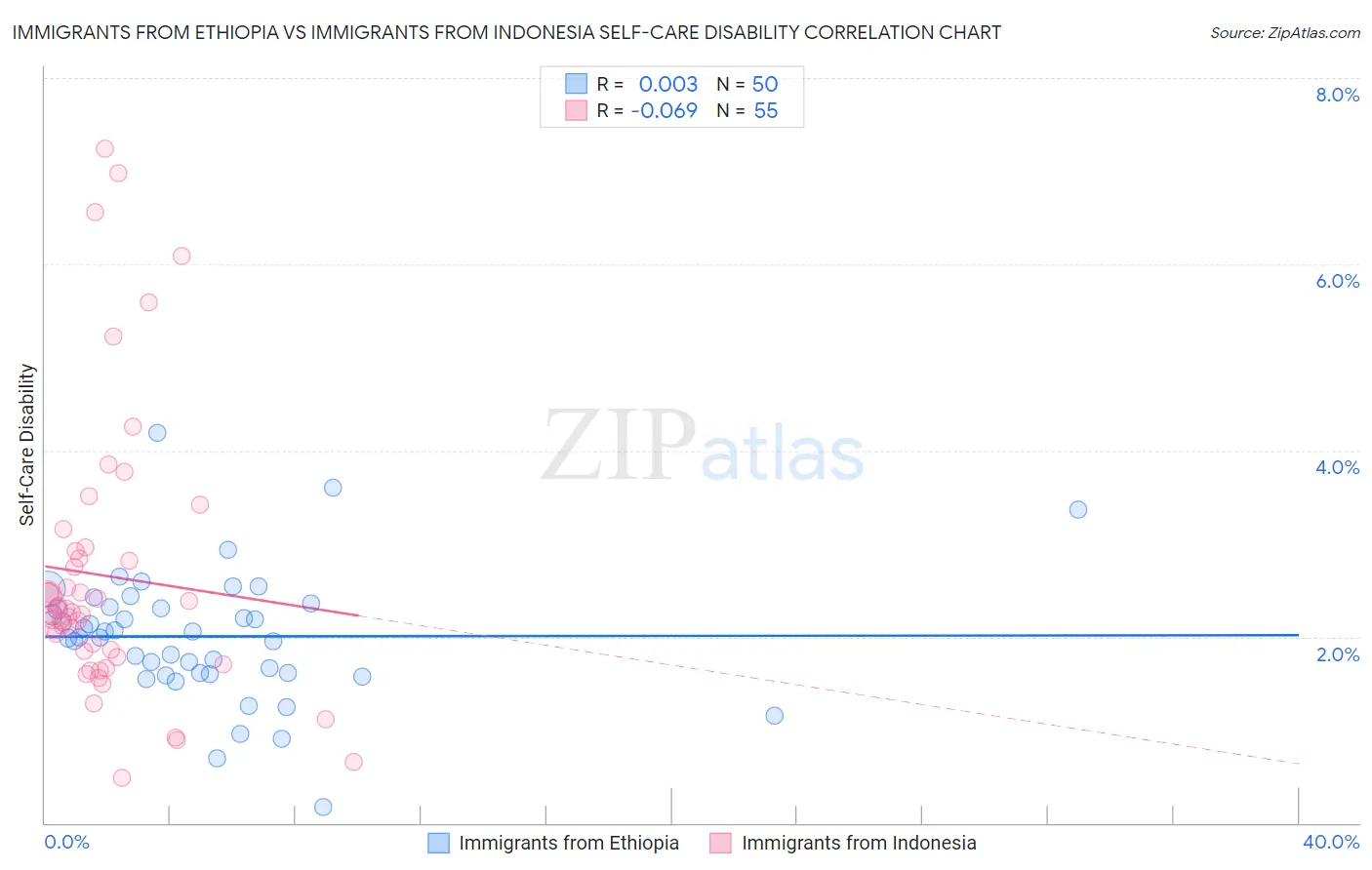 Immigrants from Ethiopia vs Immigrants from Indonesia Self-Care Disability