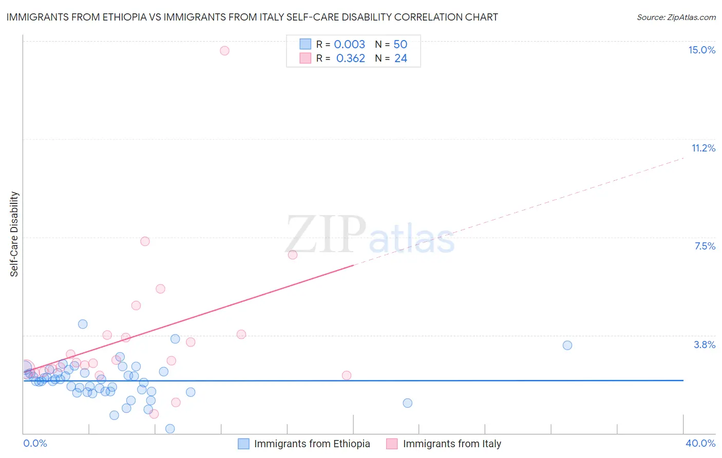 Immigrants from Ethiopia vs Immigrants from Italy Self-Care Disability