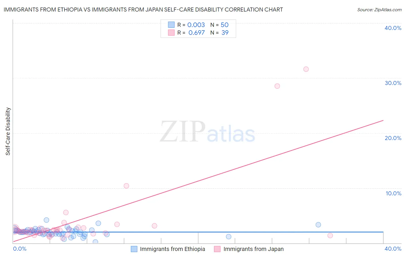 Immigrants from Ethiopia vs Immigrants from Japan Self-Care Disability