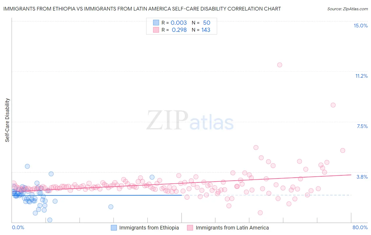 Immigrants from Ethiopia vs Immigrants from Latin America Self-Care Disability