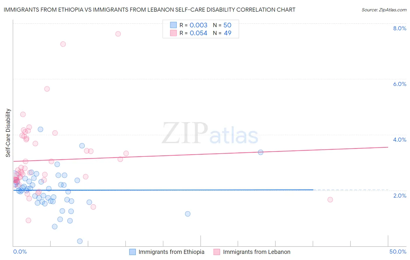 Immigrants from Ethiopia vs Immigrants from Lebanon Self-Care Disability