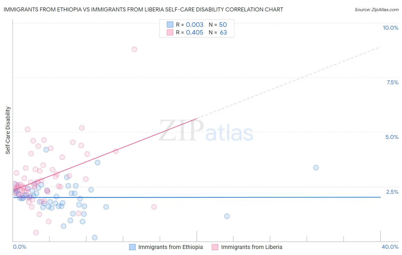 Immigrants from Ethiopia vs Immigrants from Liberia Self-Care Disability