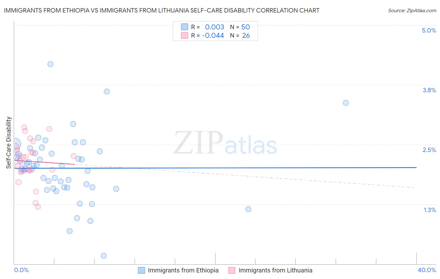Immigrants from Ethiopia vs Immigrants from Lithuania Self-Care Disability