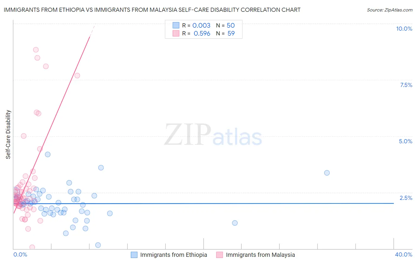 Immigrants from Ethiopia vs Immigrants from Malaysia Self-Care Disability