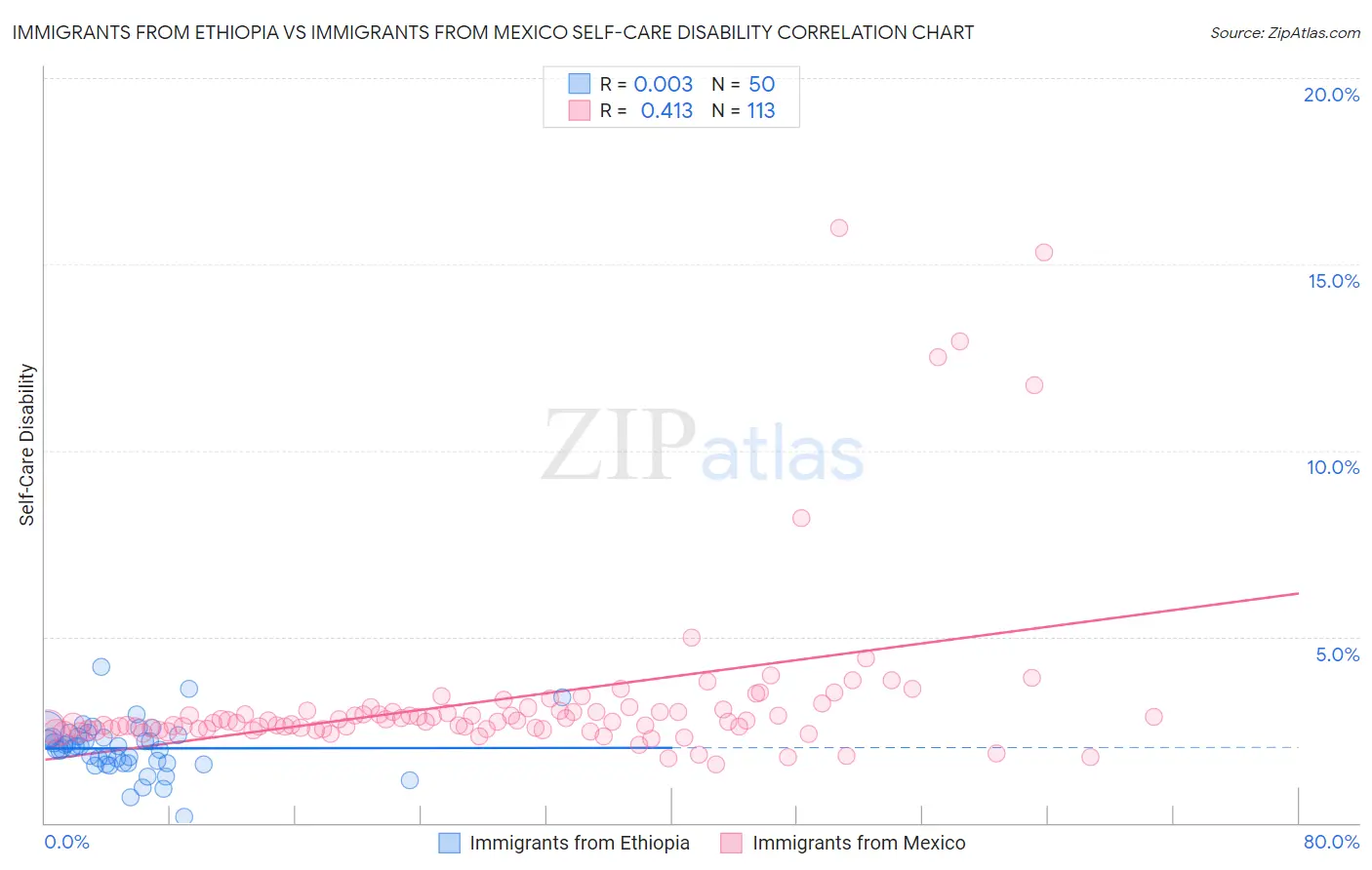 Immigrants from Ethiopia vs Immigrants from Mexico Self-Care Disability