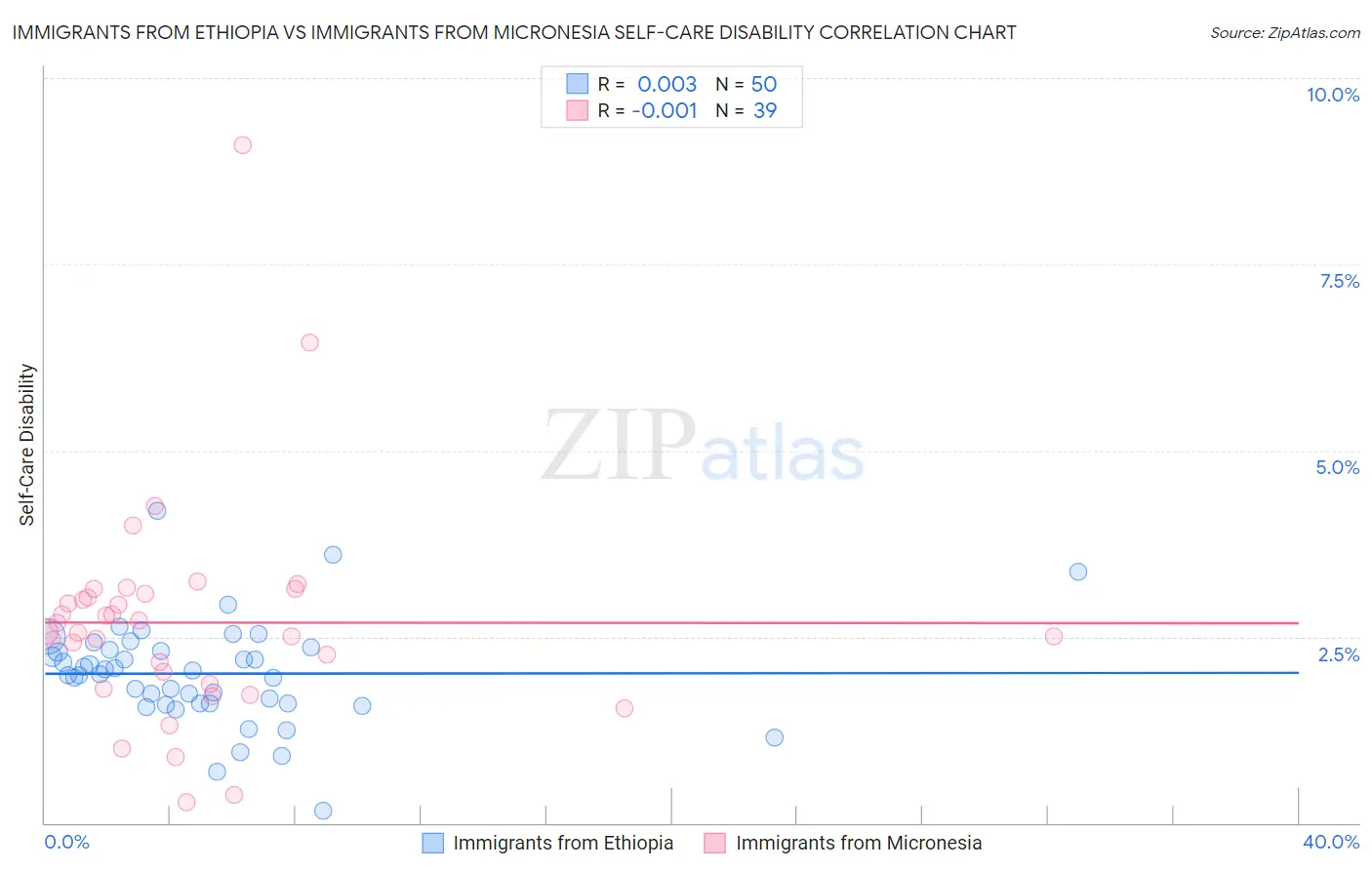 Immigrants from Ethiopia vs Immigrants from Micronesia Self-Care Disability